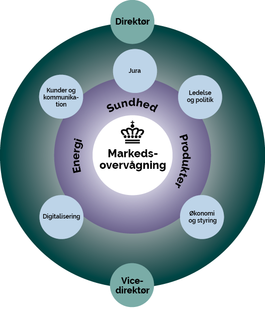 Organisationsdiagram