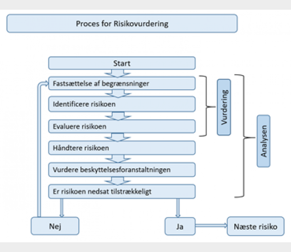 Figur 1 - Proces for risikovurdering