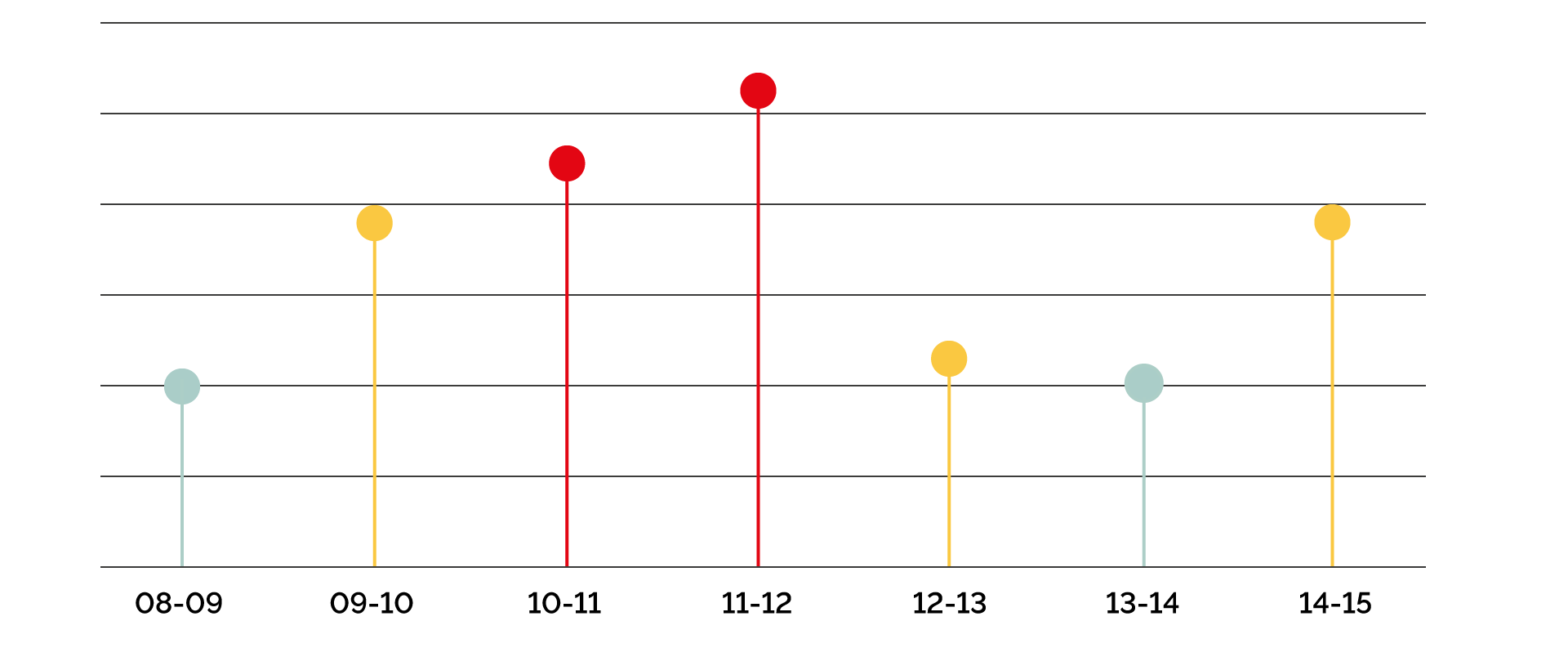 Ventetid ved telefonen. Kort ventetid fra 8 til 9 og 13-14. Mellemlang ventetid fra 9 til 10 og 12 til 14 samt 14 til 15. Lang ventetid fra 10 til 12.